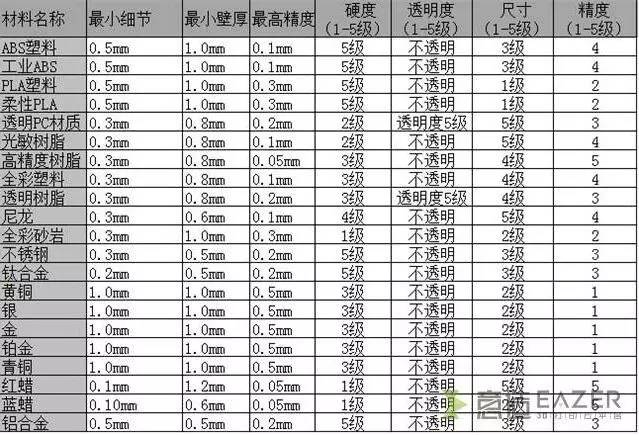 3d打印材料